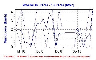 Aktuelle Wetterdaten